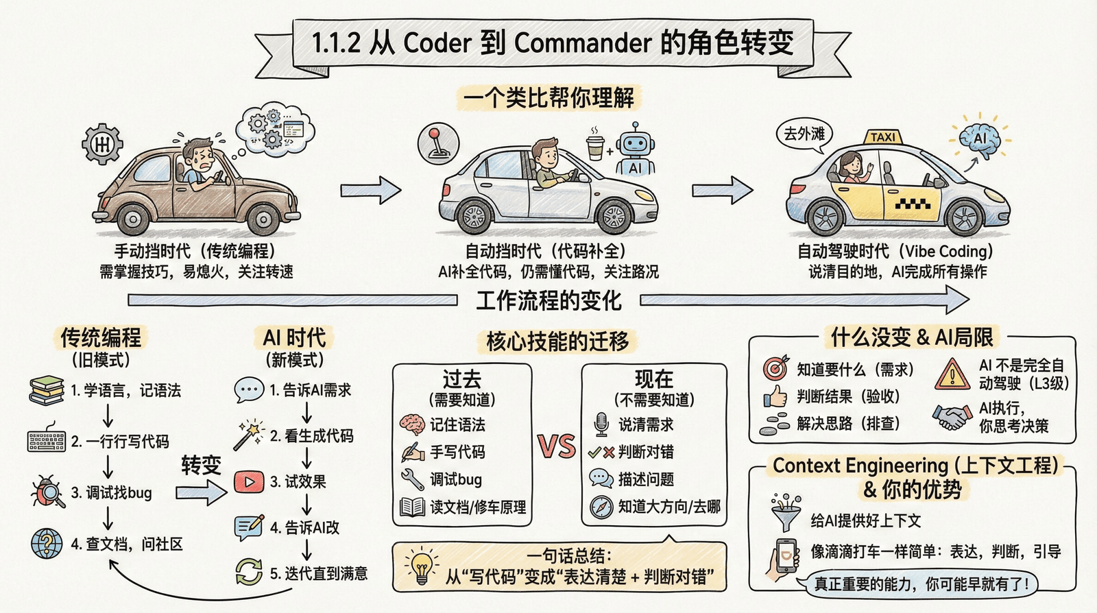 01-awakening_1.1-coder-to-commander_1.1.2-vibe-vs-spec.png