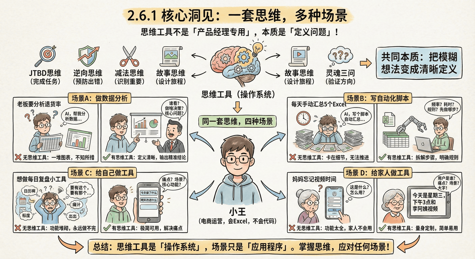 02-mindset_2.6-scenario-application_2.6.1-core-insight.png