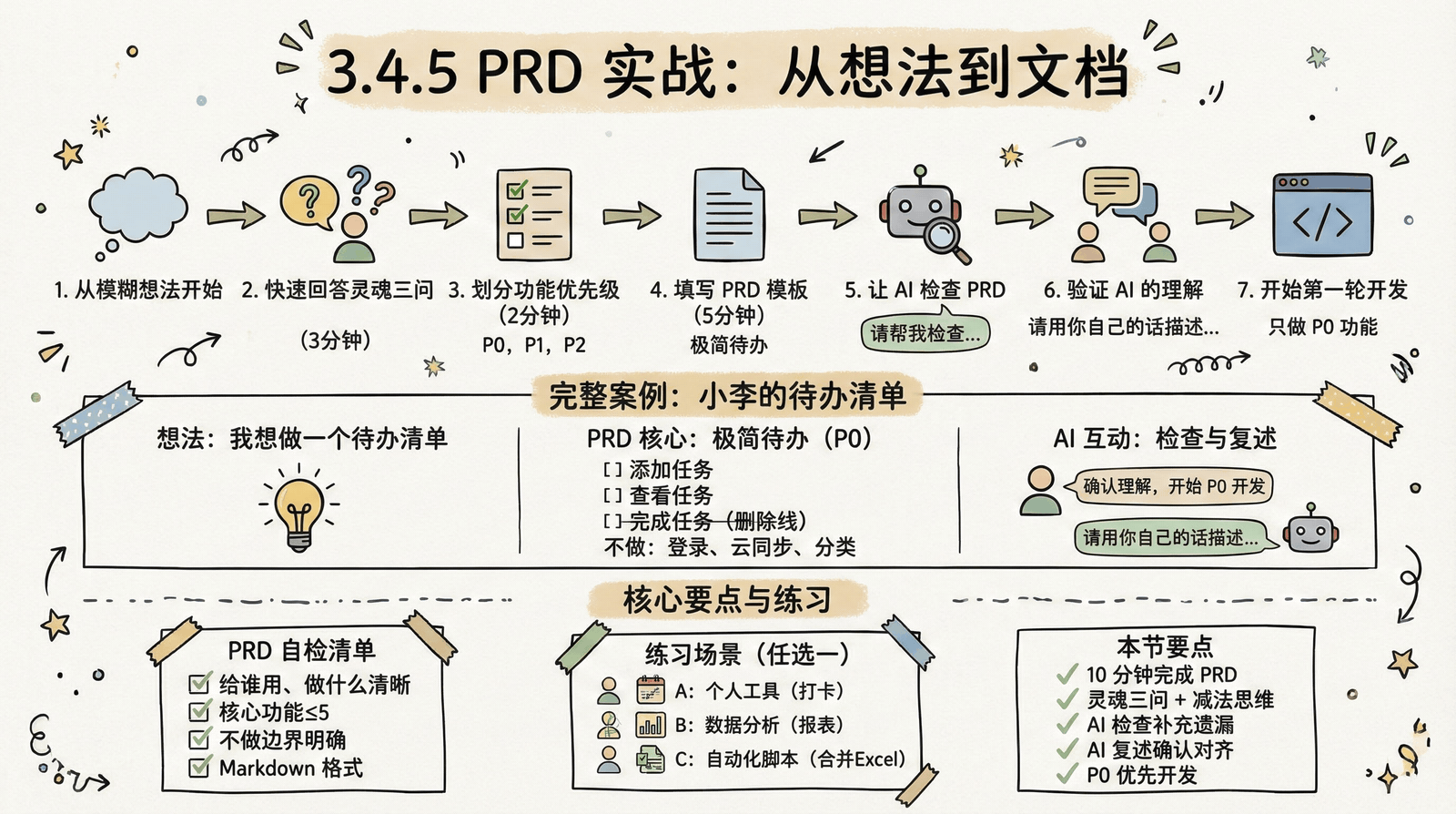03-technique_3.4-first-prd_3.4.5-prd-practice.png