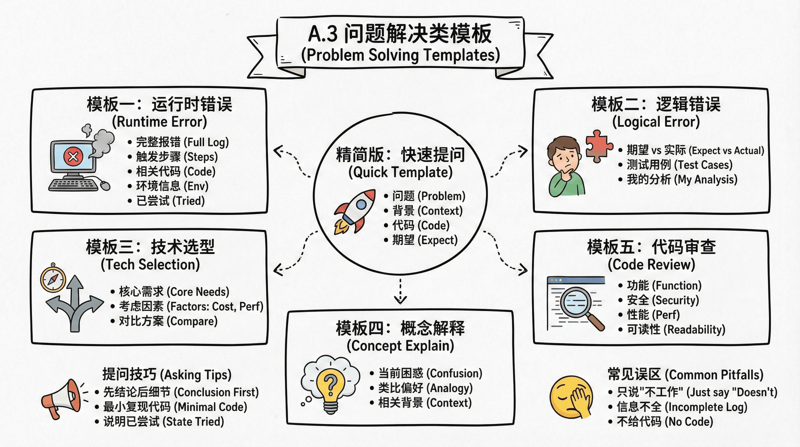 03-technique_appendix_A.3-problem-solving.png