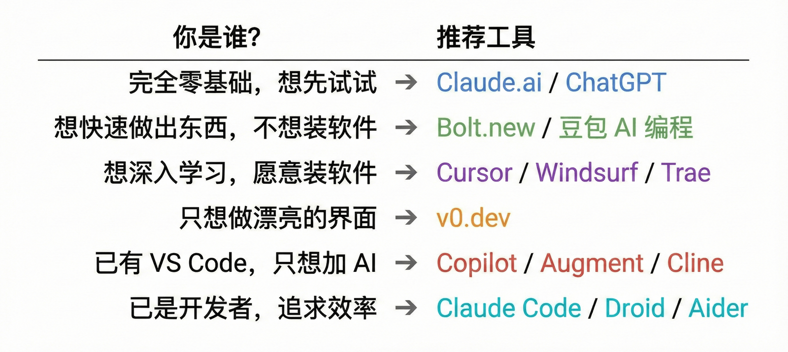 工具选择指南